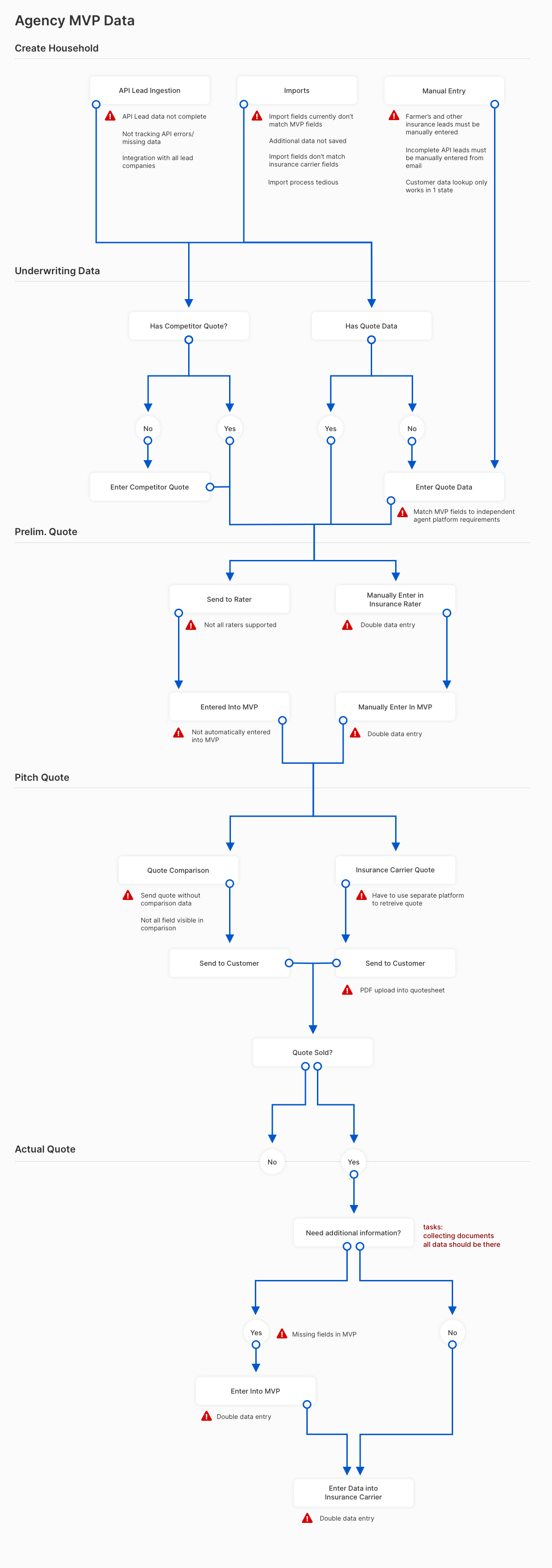 data flowing into the application