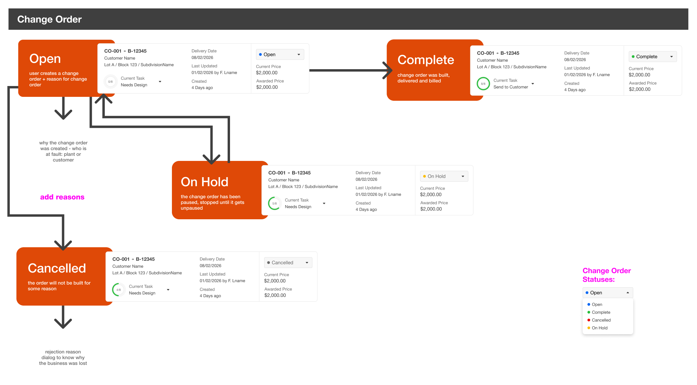 status diagram for change orders