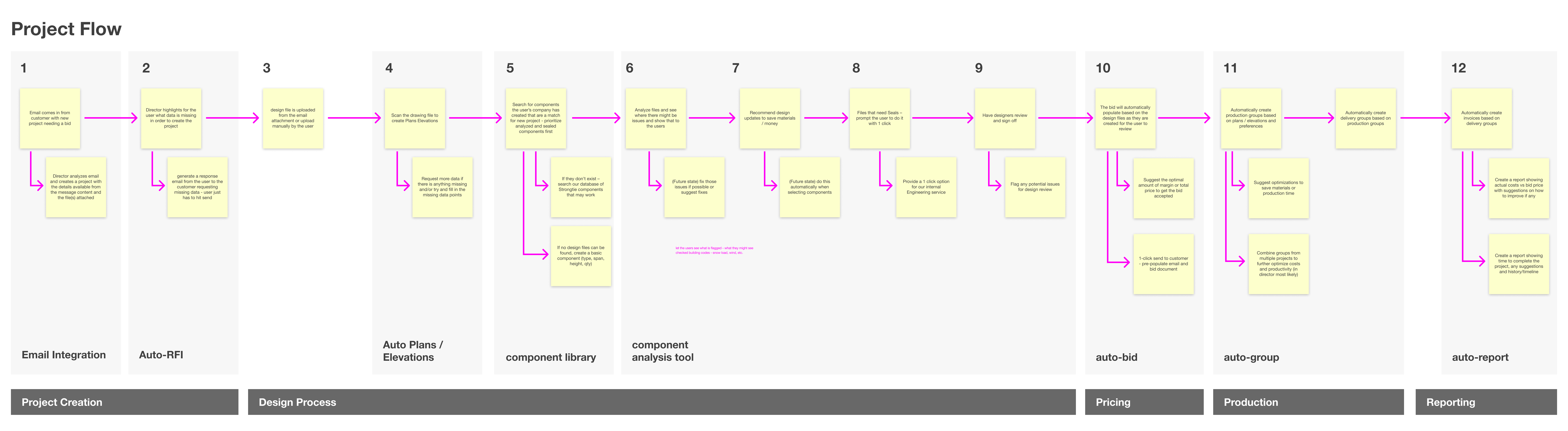 automation steps